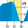 Tide chart for Anacortes, Washington on 2023/02/15