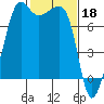 Tide chart for Anacortes, Washington on 2023/02/18