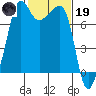 Tide chart for Anacortes, Washington on 2023/02/19