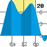 Tide chart for Anacortes, Washington on 2023/02/20