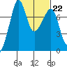 Tide chart for Anacortes, Washington on 2023/02/22