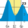 Tide chart for Anacortes, Washington on 2023/02/23