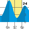 Tide chart for Anacortes, Washington on 2023/02/24