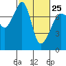 Tide chart for Anacortes, Washington on 2023/02/25