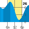 Tide chart for Anacortes, Washington on 2023/02/26