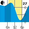 Tide chart for Anacortes, Washington on 2023/02/27