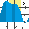 Tide chart for Anacortes, Washington on 2023/02/2