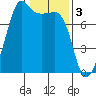 Tide chart for Anacortes, Washington on 2023/02/3