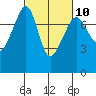 Tide chart for Anacortes, Washington on 2023/03/10