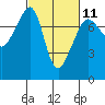 Tide chart for Anacortes, Washington on 2023/03/11