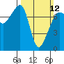 Tide chart for Anacortes, Washington on 2023/03/12