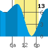 Tide chart for Anacortes, Washington on 2023/03/13