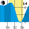 Tide chart for Anacortes, Washington on 2023/03/14