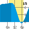Tide chart for Anacortes, Washington on 2023/03/15