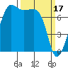 Tide chart for Anacortes, Washington on 2023/03/17
