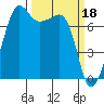 Tide chart for Anacortes, Washington on 2023/03/18
