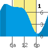 Tide chart for Anacortes, Washington on 2023/03/1