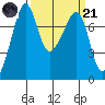 Tide chart for Anacortes, Washington on 2023/03/21
