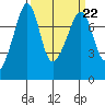 Tide chart for Anacortes, Washington on 2023/03/22