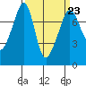 Tide chart for Anacortes, Washington on 2023/03/23