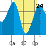 Tide chart for Anacortes, Washington on 2023/03/24