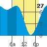 Tide chart for Anacortes, Washington on 2023/03/27