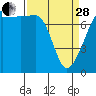 Tide chart for Anacortes, Washington on 2023/03/28
