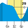 Tide chart for Anacortes, Washington on 2023/03/29