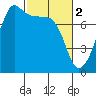 Tide chart for Anacortes, Washington on 2023/03/2