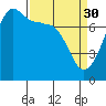 Tide chart for Anacortes, Washington on 2023/03/30