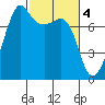 Tide chart for Anacortes, Washington on 2023/03/4