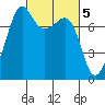 Tide chart for Anacortes, Washington on 2023/03/5