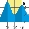 Tide chart for Anacortes, Washington on 2023/03/9