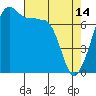 Tide chart for Anacortes, Washington on 2023/04/14