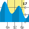 Tide chart for Anacortes, Washington on 2023/04/17