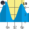 Tide chart for Anacortes, Washington on 2023/04/19