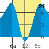 Tide chart for Anacortes, Washington on 2023/04/21