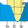 Tide chart for Anacortes, Washington on 2023/04/25