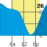 Tide chart for Anacortes, Washington on 2023/04/26