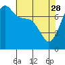 Tide chart for Anacortes, Washington on 2023/04/28
