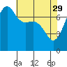Tide chart for Anacortes, Washington on 2023/04/29