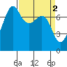 Tide chart for Anacortes, Washington on 2023/04/2