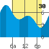 Tide chart for Anacortes, Washington on 2023/04/30