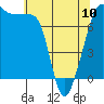 Tide chart for Anacortes, Washington on 2023/05/10