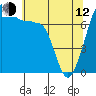 Tide chart for Anacortes, Washington on 2023/05/12