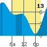 Tide chart for Anacortes, Washington on 2023/05/13