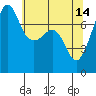 Tide chart for Anacortes, Washington on 2023/05/14