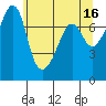 Tide chart for Anacortes, Washington on 2023/05/16