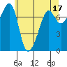 Tide chart for Anacortes, Washington on 2023/05/17