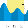 Tide chart for Anacortes, Washington on 2023/05/1